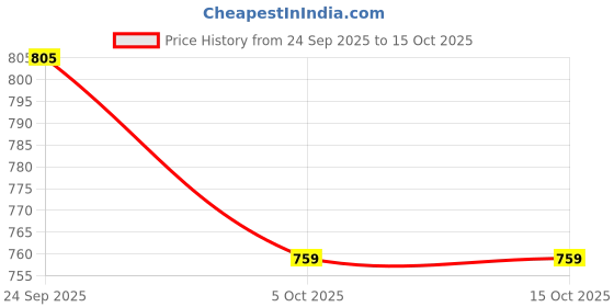 amazon.in ONLY Women's Polyester Blend Regular Fit T-Shirt only Price History Graph from 24 Sep 2025 to 15 Oct 2025