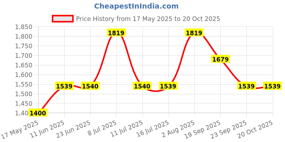 amazon.in only Women's Polyester Blend Round Neck Sweater only Price History Graph from 17 May 2025 to 19 Oct 2025