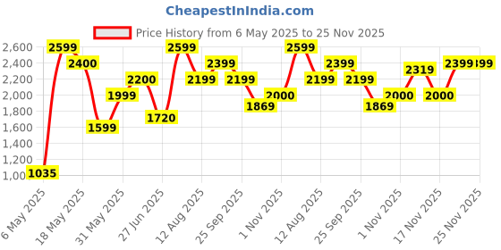 amazon.in only Women's Polyester Blend Round Neck Sweater only Price History Graph from 6 May 2025 to 25 Nov 2025