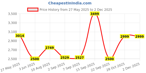 amazon.in only Women's Polyester Blend Short A-Line Coat only Price History Graph from 27 May 2025 to 1 Dec 2025