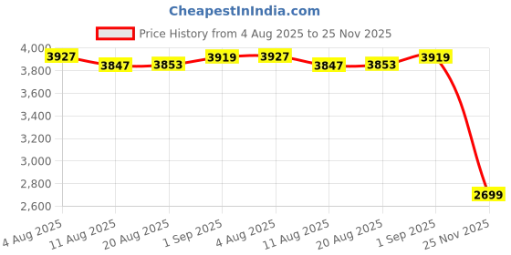 amazon.in only Women's Polyester Blend Single Breasted Blazer only Price History Graph from 4 Aug 2025 to 25 Nov 2025