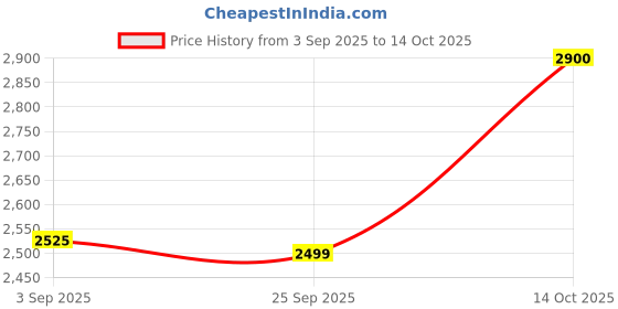 amazon.in only Women's Polyester Blend Single Breasted Long Coat only Price History Graph from 3 Sep 2025 to 14 Oct 2025