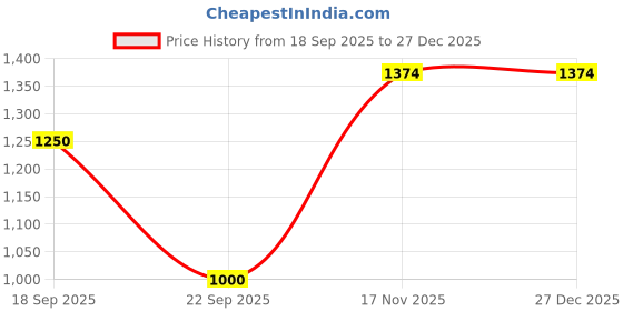 amazon.in only Women's Polyester Blend Skinny Fit Tights only Price History Graph from 18 Sep 2025 to 27 Dec 2025