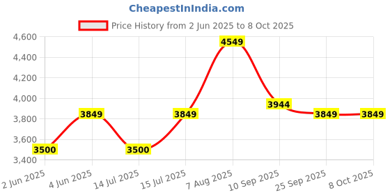amazon.in only Women's Polyester Blend Standard Length A-Line Coat only Price History Graph from 2 Jun 2025 to 8 Oct 2025