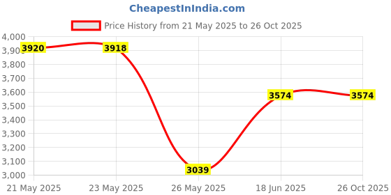 amazon.in only Women's Polyester Blend Standard Length A-Line Coat only Price History Graph from 21 May 2025 to 26 Oct 2025