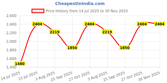 amazon.in only Women's Polyester Blend Standard Length Biker Jacket only Price History Graph from 14 Jul 2025 to 30 Nov 2025
