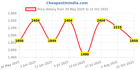 amazon.in only Women's Polyester Blend Standard Length Biker Jacket only Price History Graph from 30 May 2025 to 21 Oct 2025
