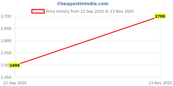 amazon.in only Women's Polyester Double Breasted Blazer only Price History Graph from 22 Sep 2025 to 13 Nov 2025
