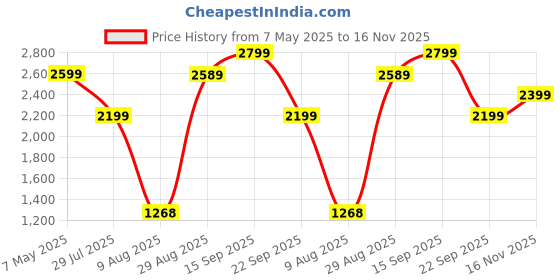 amazon.in only Women's Polyester Round Neck Sweatshirt only Price History Graph from 7 May 2025 to 16 Nov 2025