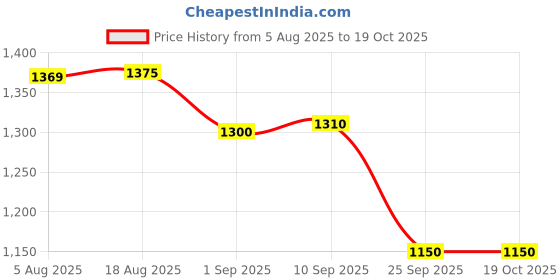 amazon.in only Women's Pullover Sweater only Price History Graph from 5 Aug 2025 to 18 Oct 2025