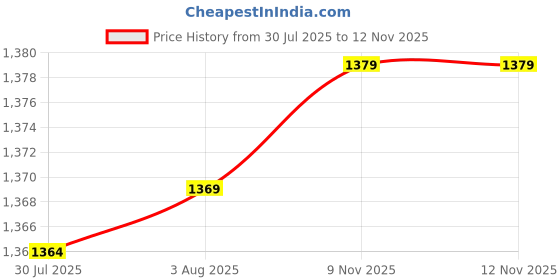 amazon.in only Women's Pullover Sweater only Price History Graph from 30 Jul 2025 to 12 Nov 2025