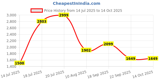 amazon.in only Women's Pullover Sweater only Price History Graph from 14 Jul 2025 to 13 Oct 2025