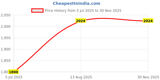 amazon.in only Women's Rayon Modern Ankle Length Dress only Price History Graph from 5 Jul 2025 to 28 Nov 2025