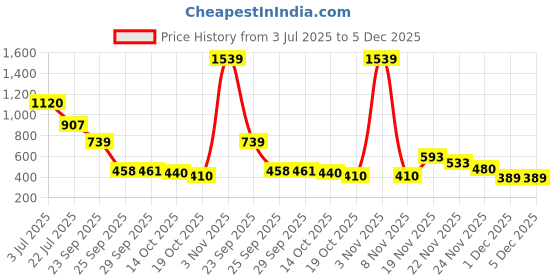 amazon.in only Women's Regular Casual Shorts only Price History Graph from 3 Jul 2025 to 5 Dec 2025