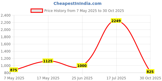 amazon.in only Women's Regular Fit Collar Neck Shirt only Price History Graph from 7 May 2025 to 30 Oct 2025