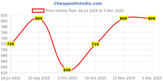 amazon.in only Women's Regular Fit High Rise Jeans only Price History Graph from 26 Jul 2025 to 4 Dec 2025