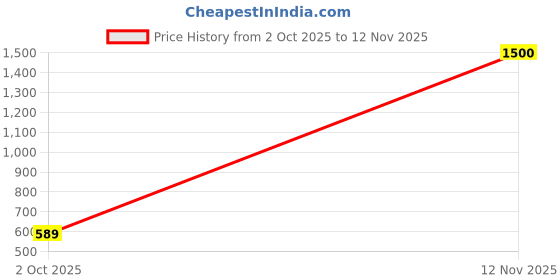 amazon.in only Women's Regular Fit Pants only Price History Graph from 2 Oct 2025 to 12 Nov 2025