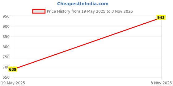 amazon.in only Women's Regular Fit Shirt only Price History Graph from 19 May 2025 to 3 Nov 2025