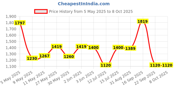 amazon.in only Women's Regular Fit Shirt (15334600-Cloud Dancer_Cloud only Price History Graph from 5 May 2025 to 4 Oct 2025