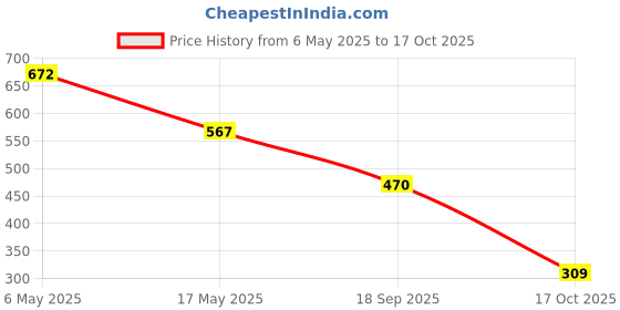 amazon.in only Women's Regular Fit T-Shirt only Price History Graph from 6 May 2025 to 17 Oct 2025
