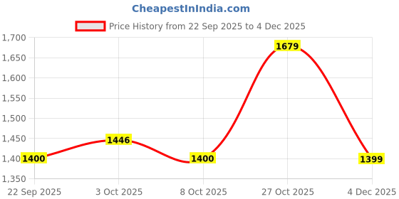 amazon.in only Women's Regular Fit T-Shirt only Price History Graph from 22 Sep 2025 to 4 Dec 2025