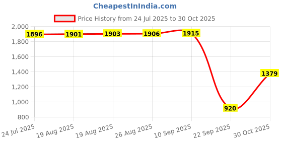 amazon.in only Women's Regular Fit T-Shirt only Price History Graph from 24 Jul 2025 to 30 Oct 2025