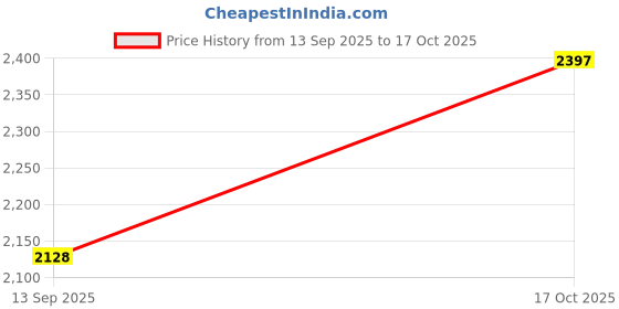 amazon.in only Women's Regular Fit T-Shirt only Price History Graph from 13 Sep 2025 to 17 Oct 2025