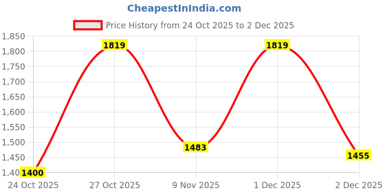 amazon.in only Women's Regular Fit T-Shirt only Price History Graph from 24 Oct 2025 to 2 Dec 2025