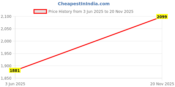 amazon.in only Women's Regular Fit White Waist coat only Price History Graph from 3 Jun 2025 to 20 Nov 2025