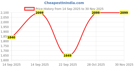 amazon.in only Women's Regular Fit White Waist coat only Price History Graph from 14 Sep 2025 to 29 Nov 2025