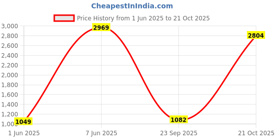 amazon.in only Women's Regular Jeans only Price History Graph from 1 Jun 2025 to 21 Oct 2025