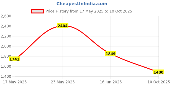amazon.in only Women's Regular Pants only Price History Graph from 17 May 2025 to 10 Oct 2025