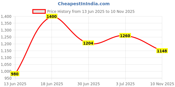 amazon.in only Women's Regular Shorts Shorts only Price History Graph from 13 Jun 2025 to 10 Nov 2025