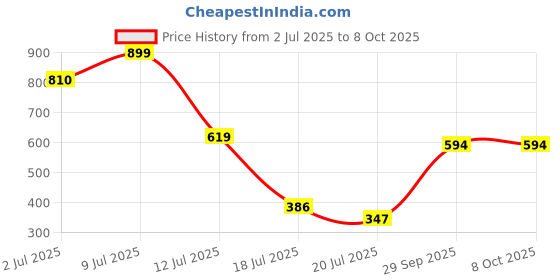 amazon.in only Women's Regular Shorts Shorts only Price History Graph from 2 Jul 2025 to 8 Oct 2025