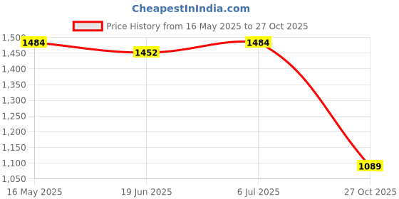 amazon.in only Women's Regular Track Pants only Price History Graph from 16 May 2025 to 27 Oct 2025