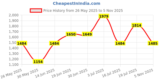 amazon.in only Women's Regular Track Pants only Price History Graph from 26 May 2025 to 5 Nov 2025