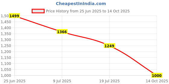 amazon.in only Women's Regular Track Pants only Price History Graph from 25 Jun 2025 to 14 Oct 2025