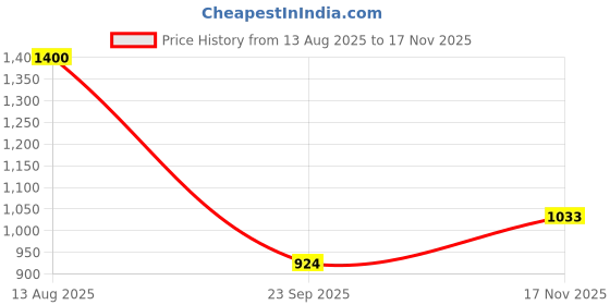 amazon.in only Women's Relaxed Fit Floral Printed Shirt | Dropped Shoulders | Short Sleeves | Rounded Hem. only Price History Graph from 13 Aug 2025 to 17 Nov 2025