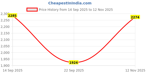 amazon.in only Women's Relaxed Jeans only Price History Graph from 14 Sep 2025 to 12 Nov 2025