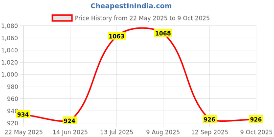 amazon.in only Womens Round Neck Knitted Pattern Pullover only Price History Graph from 22 May 2025 to 9 Oct 2025