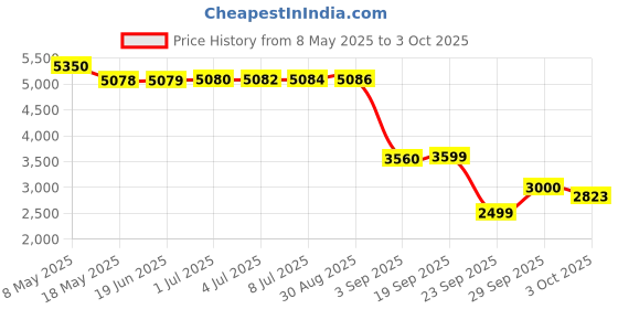 amazon.in only Women's Single Breasted Blazer with Belt Tailored only Price History Graph from 8 May 2025 to 3 Oct 2025