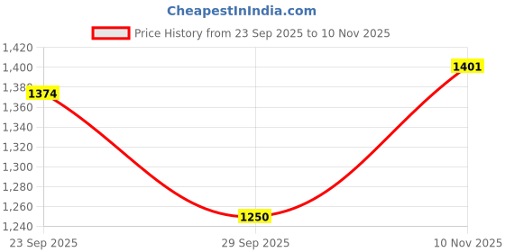 amazon.in only Women's Skinny Fit High Rise Jeans only Price History Graph from 23 Sep 2025 to 10 Nov 2025