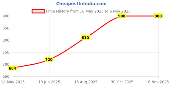 amazon.in only Women's Skinny Fit Jeans only Price History Graph from 18 May 2025 to 3 Nov 2025