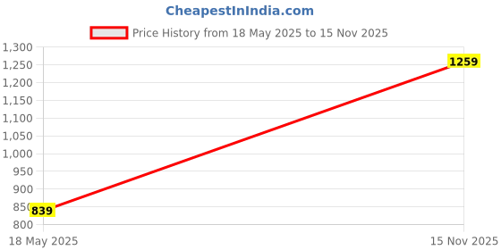 amazon.in only Women's Skinny Fit Jeans only Price History Graph from 18 May 2025 to 15 Nov 2025