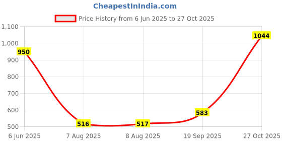 amazon.in only Women's Skinny Fit Jeans only Price History Graph from 6 Jun 2025 to 27 Oct 2025