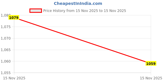 amazon.in only Women's Skinny Fit Jeans only Price History Graph from 15 Nov 2025 to 15 Nov 2025