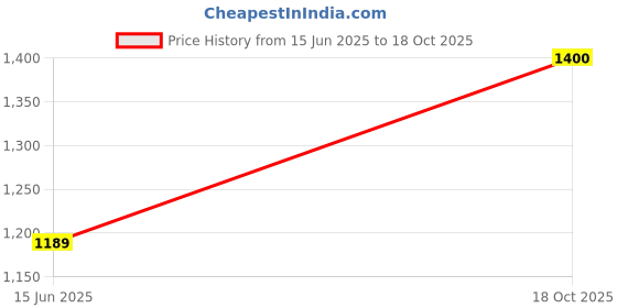 amazon.in only Women's Skinny Jeans only Price History Graph from 15 Jun 2025 to 18 Oct 2025