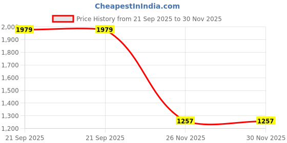 amazon.in only Women's Skinny Jeans only Price History Graph from 21 Sep 2025 to 30 Nov 2025