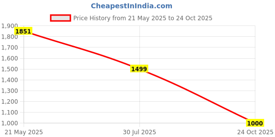 amazon.in only Women's Skinny Leggings only Price History Graph from 21 May 2025 to 24 Oct 2025