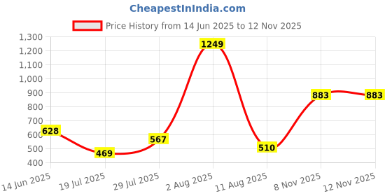 amazon.in only Women's Skinny Leggings only Price History Graph from 14 Jun 2025 to 10 Nov 2025